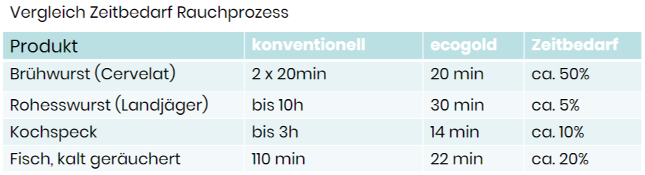 Vergleich Zeitbedarf